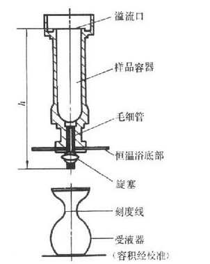  粘度計工作原理